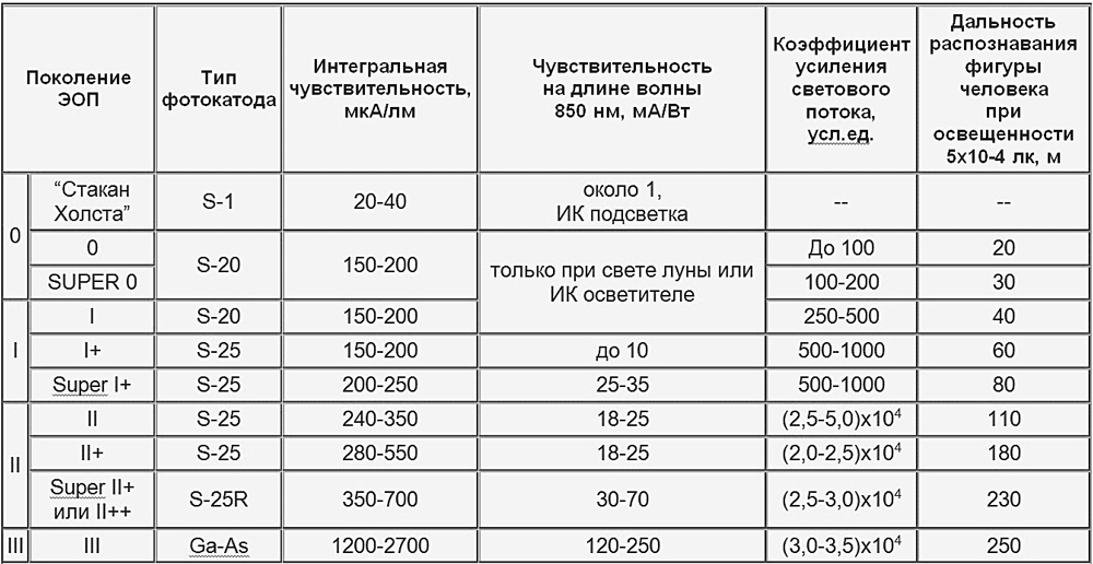 сравнение ЭОП для ПНВ