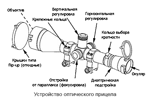 пристрій оптичного прицілу